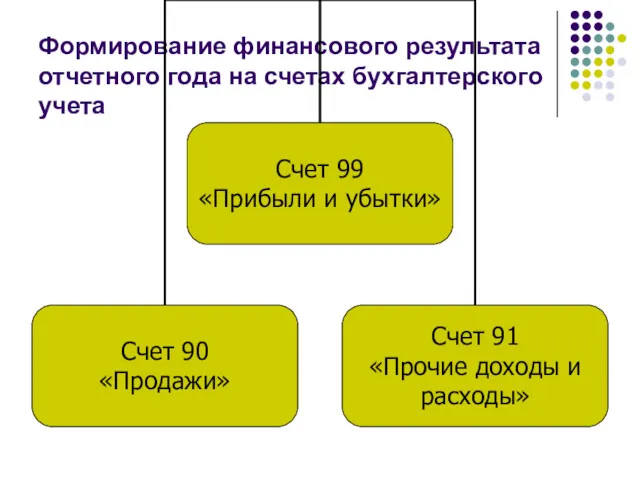 Формирование финансового результата отчетного года на счетах бухгалтерского учета