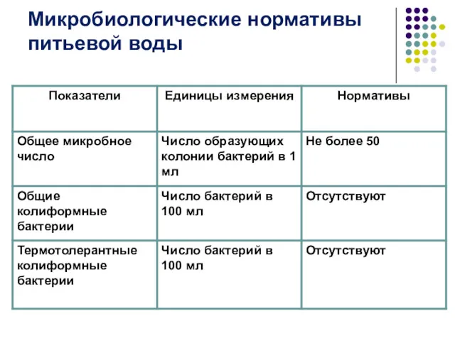 Микробиологические нормативы питьевой воды