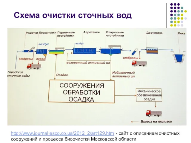 Схема очистки сточных вод http://www.journal.esco.co.ua/2012_2/art129.htm - сайт с описанием очистных сооружений и процесса биоочистки Московской области