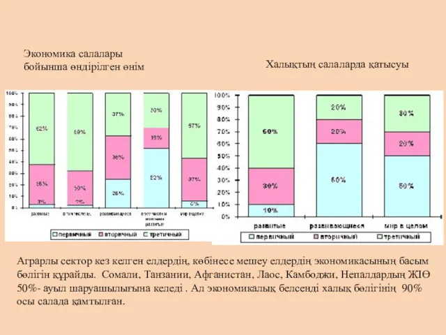 Экономика салалары бойынша өндірілген өнім Халықтың салаларда қатысуы Аграрлы сектор