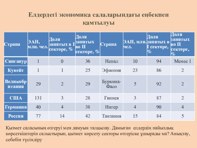 Елдердегі экономика салаларындағы еңбекпен қамтылуы Қызмет саласының өзгеруі мен дамуын