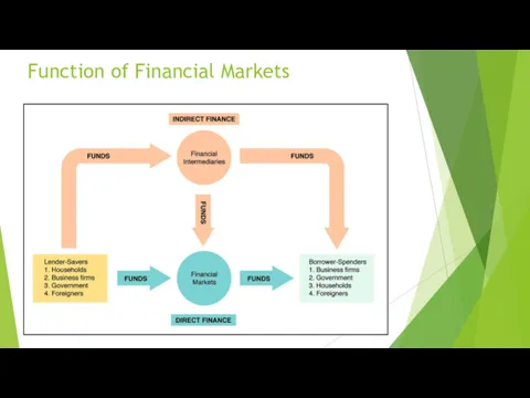 Function of Financial Markets