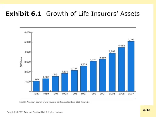 Exhibit 6.1 Growth of Life Insurers’ Assets