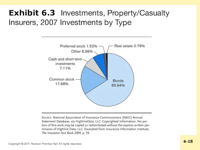 Exhibit 6.3 Investments, Property/Casualty Insurers, 2007 Investments by Type