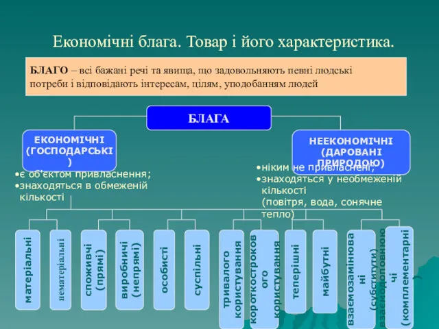 Економічні блага. Товар і його характеристика. БЛАГО – всі бажані