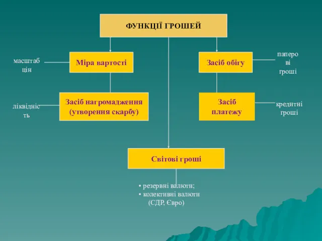 ФУНКЦІЇ ГРОШЕЙ Міра вартості Засіб обігу масштаб цін паперові гроші