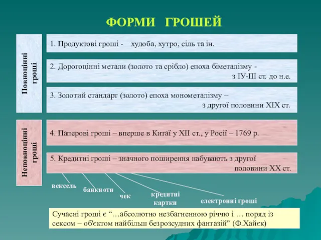 ФОРМИ ГРОШЕЙ Повноцінні гроші Неповноцінні гроші 1. Продуктові гроші -