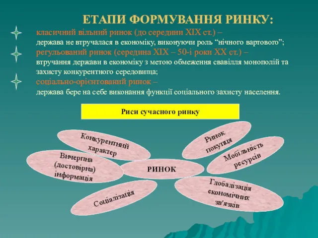 ЕТАПИ ФОРМУВАННЯ РИНКУ: класичний вільний ринок (до середини ХІХ ст.)