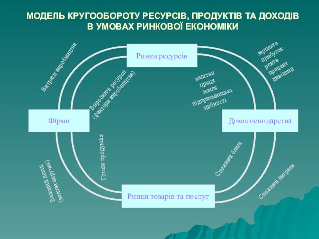 МОДЕЛЬ КРУГООБОРОТУ РЕСУРСІВ, ПРОДУКТІВ ТА ДОХОДІВ В УМОВАХ РИНКОВОЇ ЕКОНОМІКИ