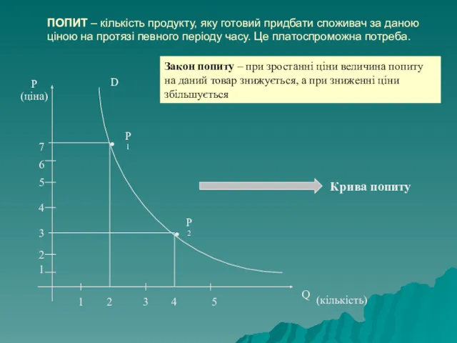 ПОПИТ – кількість продукту, яку готовий придбати споживач за даною