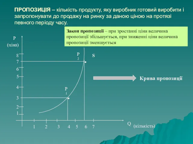 ПРОПОЗИЦІЯ – кількість продукту, яку виробник готовий виробити і запропонувати