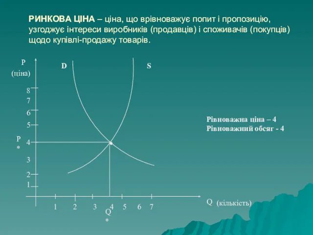 РИНКОВА ЦІНА – ціна, що врівноважує попит і пропозицію, узгоджує