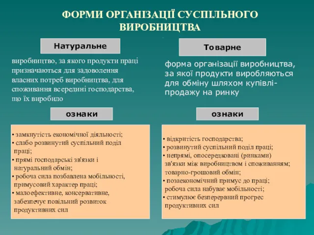 ФОРМИ ОРГАНІЗАЦІЇ СУСПІЛЬНОГО ВИРОБНИЦТВА форм Натуральне Товарне виробництво, за якого