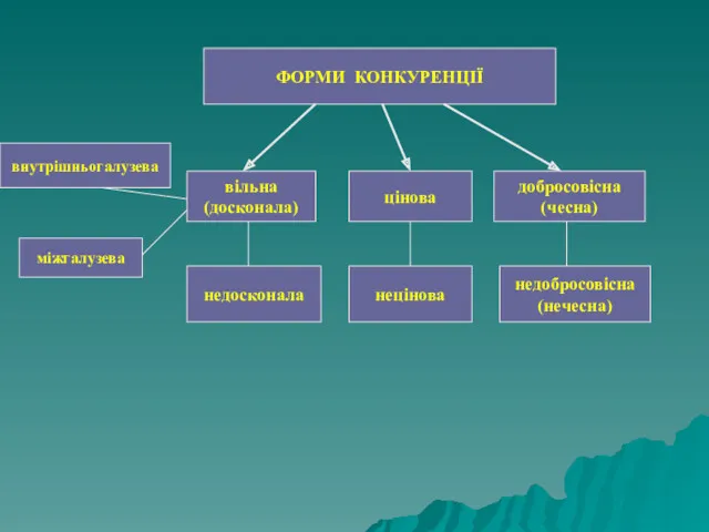 ФОРМИ КОНКУРЕНЦІЇ вільна (досконала) цінова добросовісна (чесна) недосконала нецінова недобросовісна (нечесна) внутрішньогалузева міжгалузева