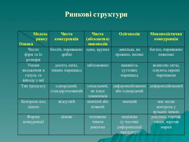 Ринкові структури