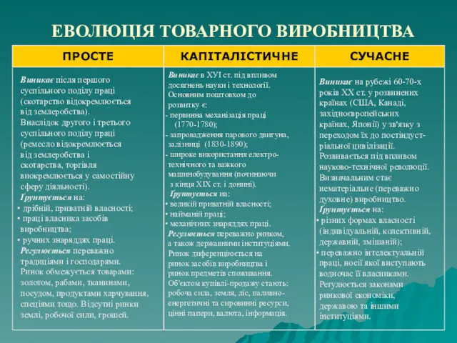 ЕВОЛЮЦІЯ ТОВАРНОГО ВИРОБНИЦТВА ппп Виникає на рубежі 60-70-х років ХХ