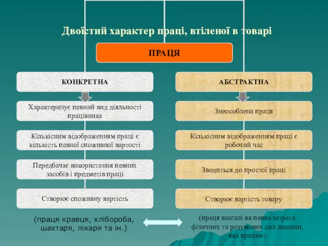 Двоїстий характер праці, втіленої в товарі (праця кравця, хлібороба, шахтаря,