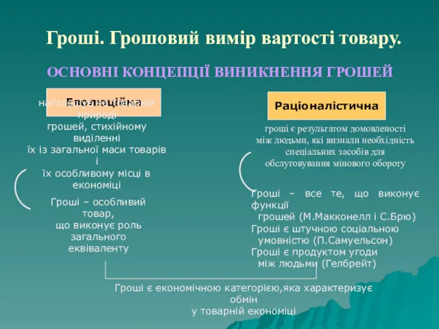 Гроші. Грошовий вимір вартості товару. ОСНОВНІ КОНЦЕПЦІЇ ВИНИКНЕННЯ ГРОШЕЙ Еволюційна