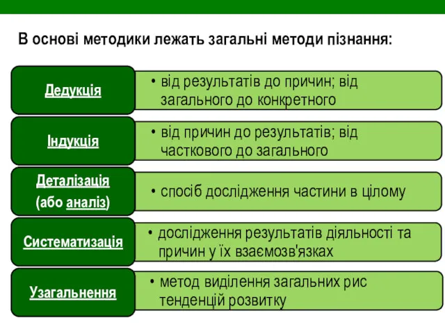 В основі методики лежать загальні методи пізнання: