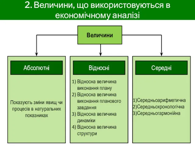 2. Величини, що використовуються в економічному аналізі Величини Абсолютні Відносні