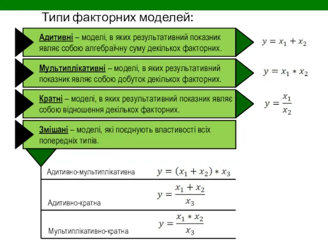 Типи факторних моделей: Адитивні – моделі, в яких результативний показник