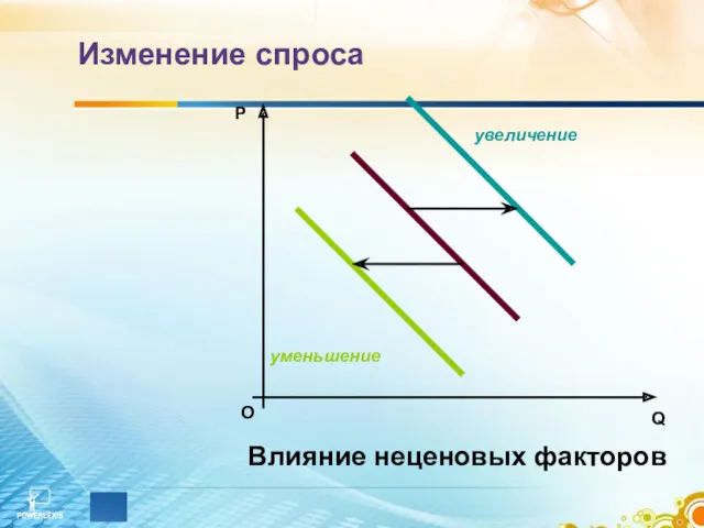 Изменение спроса О P Q Влияние неценовых факторов увеличение уменьшение