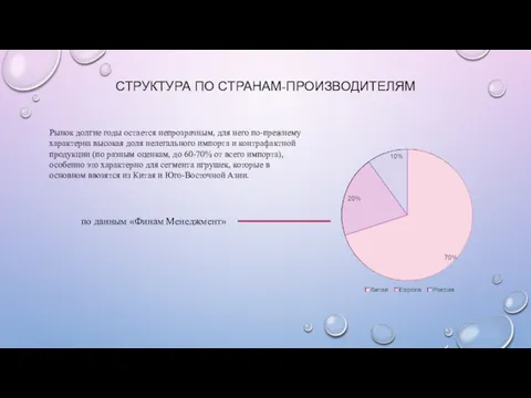 СТРУКТУРА ПО СТРАНАМ-ПРОИЗВОДИТЕЛЯМ Рынок долгие годы остается непрозрачным, для него