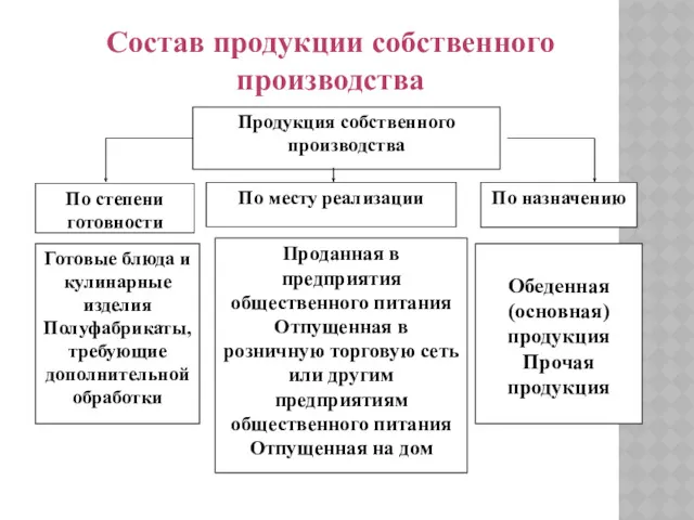 Состав продукции собственного производства