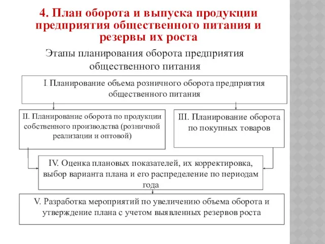 4. План оборота и выпуска продукции предприятия общественного питания и