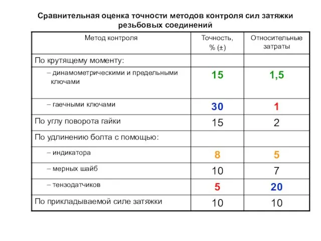 Сравнительная оценка точности методов контроля сил затяжки резьбовых соединений