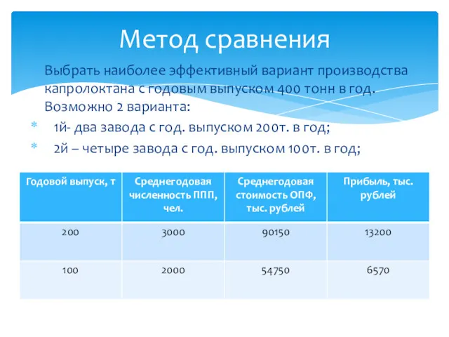 Выбрать наиболее эффективный вариант производства капролоктана с годовым выпуском 400