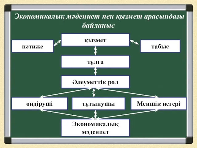 Экономикалық мәдениет пен қызмет арасындағы байланыс қызмет тұтынушы өндіруші Меншік