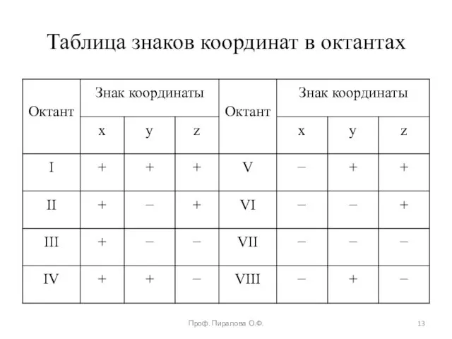 Таблица знаков координат в октантах Проф. Пиралова О.Ф.