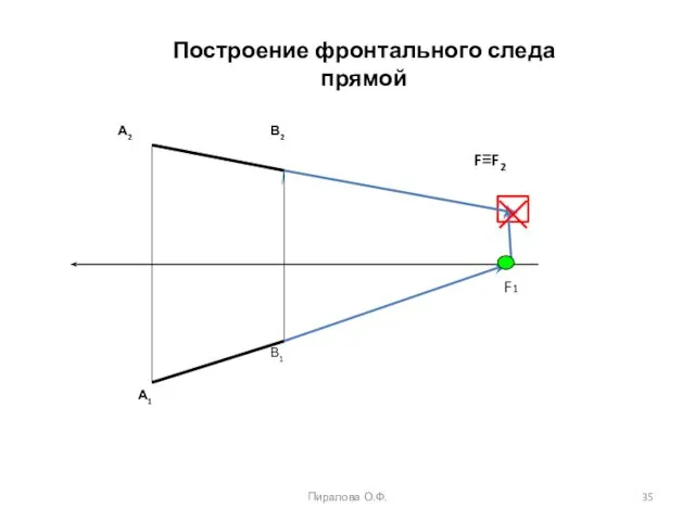 F1 Пиралова О.Ф. Построение фронтального следа прямой А1 В1 В2 А2 F≡F2