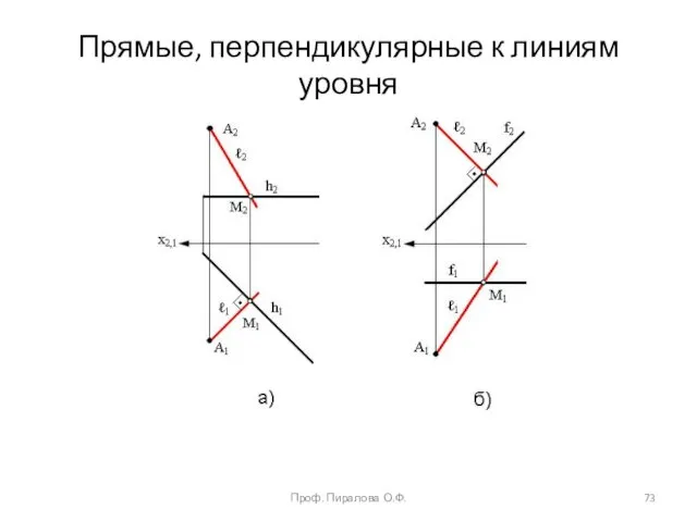 Прямые, перпендикулярные к линиям уровня Проф. Пиралова О.Ф.