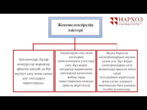 Акцияларды сату, яғни кәсіпорын капиталындағы үлестерді сату. Бұл жерде тендерлер