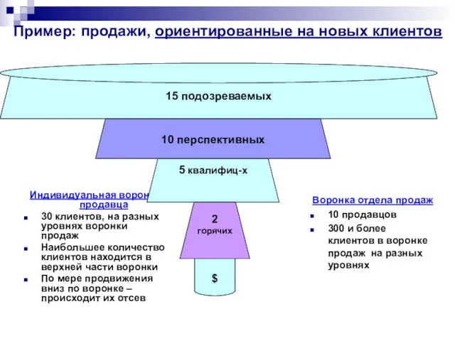 Пример: продажи, ориентированные на новых клиентов Воронка отдела продаж 10