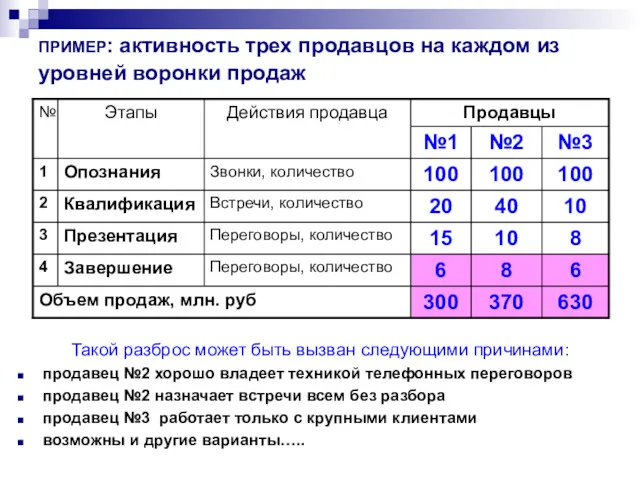 ПРИМЕР: активность трех продавцов на каждом из уровней воронки продаж