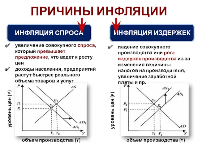 ПРИЧИНЫ ИНФЛЯЦИИ объем производства (Y) уровень цен (P) ИНФЛЯЦИЯ СПРОСА