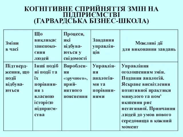 КОГНІТИВНЕ СПРИЙНЯТТЯ ЗМІН НА ПІДПРИЄМСТВІ (ГАРВАРДСЬКА БІЗНЕС-ШКОЛА)