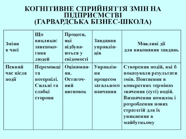 КОГНІТИВНЕ СПРИЙНЯТТЯ ЗМІН НА ПІДПРИЄМСТВІ (ГАРВАРДСЬКА БІЗНЕС-ШКОЛА)