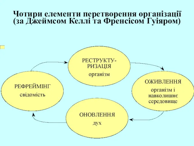 Чотири елементи перетворення організації (за Джеймсом Келлі та Френсісом Гуіяром)