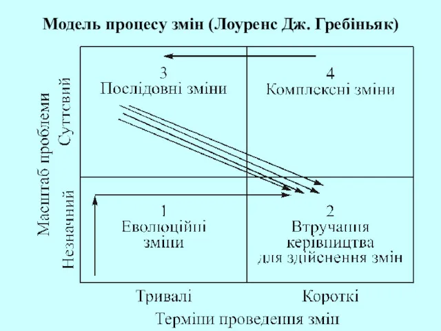 Модель процесу змін (Лоуренс Дж. Гребіньяк)