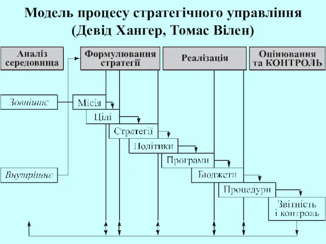 Модель процесу стратегічного управління (Девід Хангер, Томас Вілен)