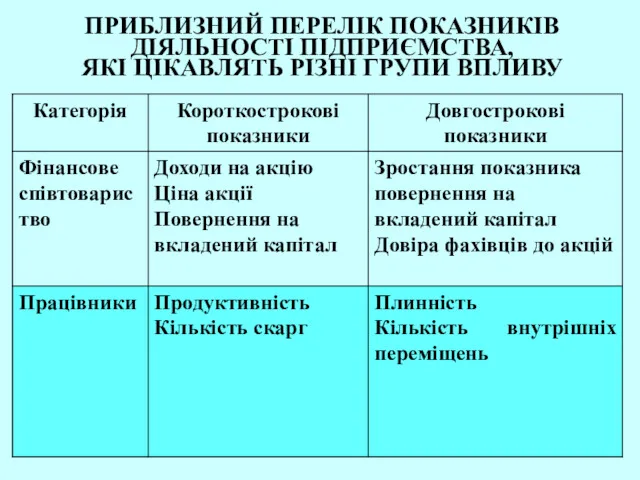 ПРИБЛИЗНИЙ ПЕРЕЛІК ПОКАЗНИКІВ ДІЯЛЬНОСТІ ПІДПРИЄМСТВА, ЯКІ ЦІКАВЛЯТЬ РІЗНІ ГРУПИ ВПЛИВУ