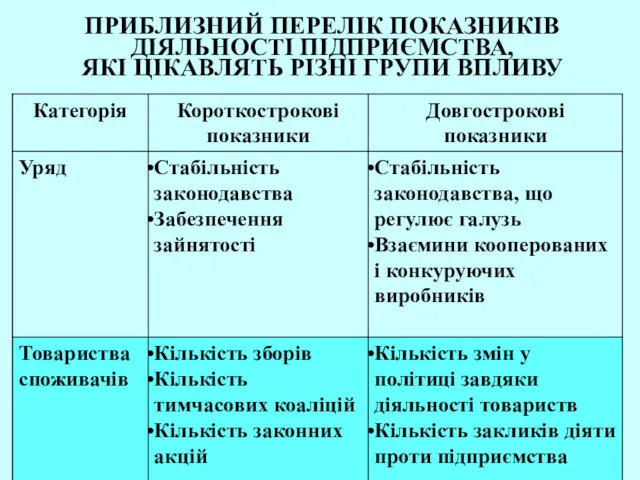 ПРИБЛИЗНИЙ ПЕРЕЛІК ПОКАЗНИКІВ ДІЯЛЬНОСТІ ПІДПРИЄМСТВА, ЯКІ ЦІКАВЛЯТЬ РІЗНІ ГРУПИ ВПЛИВУ