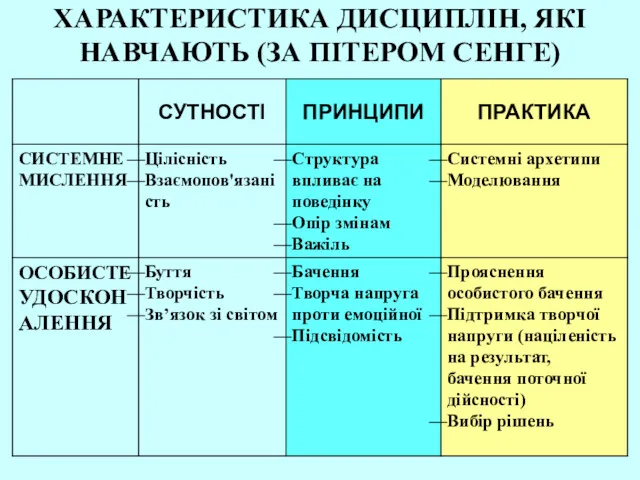 ХАРАКТЕРИСТИКА ДИСЦИПЛІН, ЯКІ НАВЧАЮТЬ (ЗА ПІТЕРОМ СЕНГЕ)