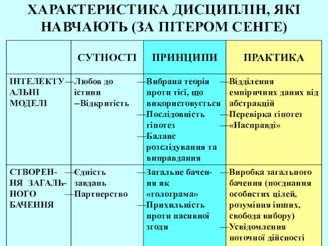 ХАРАКТЕРИСТИКА ДИСЦИПЛІН, ЯКІ НАВЧАЮТЬ (ЗА ПІТЕРОМ СЕНГЕ)