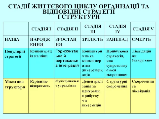 СТАДІЇ ЖИТТЄВОГО ЦИКЛУ ОРГАНІЗАЦІЇ ТА ВІДПОВІДНІ СТРАТЕГІЇ І СТРУКТУРИ