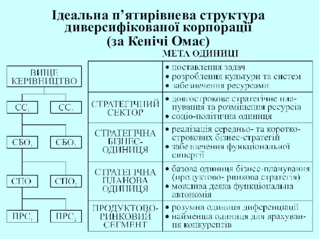 Ідеальна п’ятирівнева структура диверсифікованої корпорації (за Кенічі Омає)